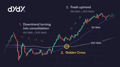 Is a golden cross bullish or bearish?