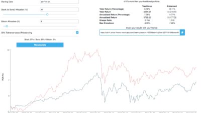 What if I invested $100 in Bitcoin in 2010?
