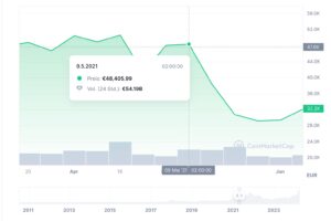 Warum ist der Bitcoin-Kurs gefallen?