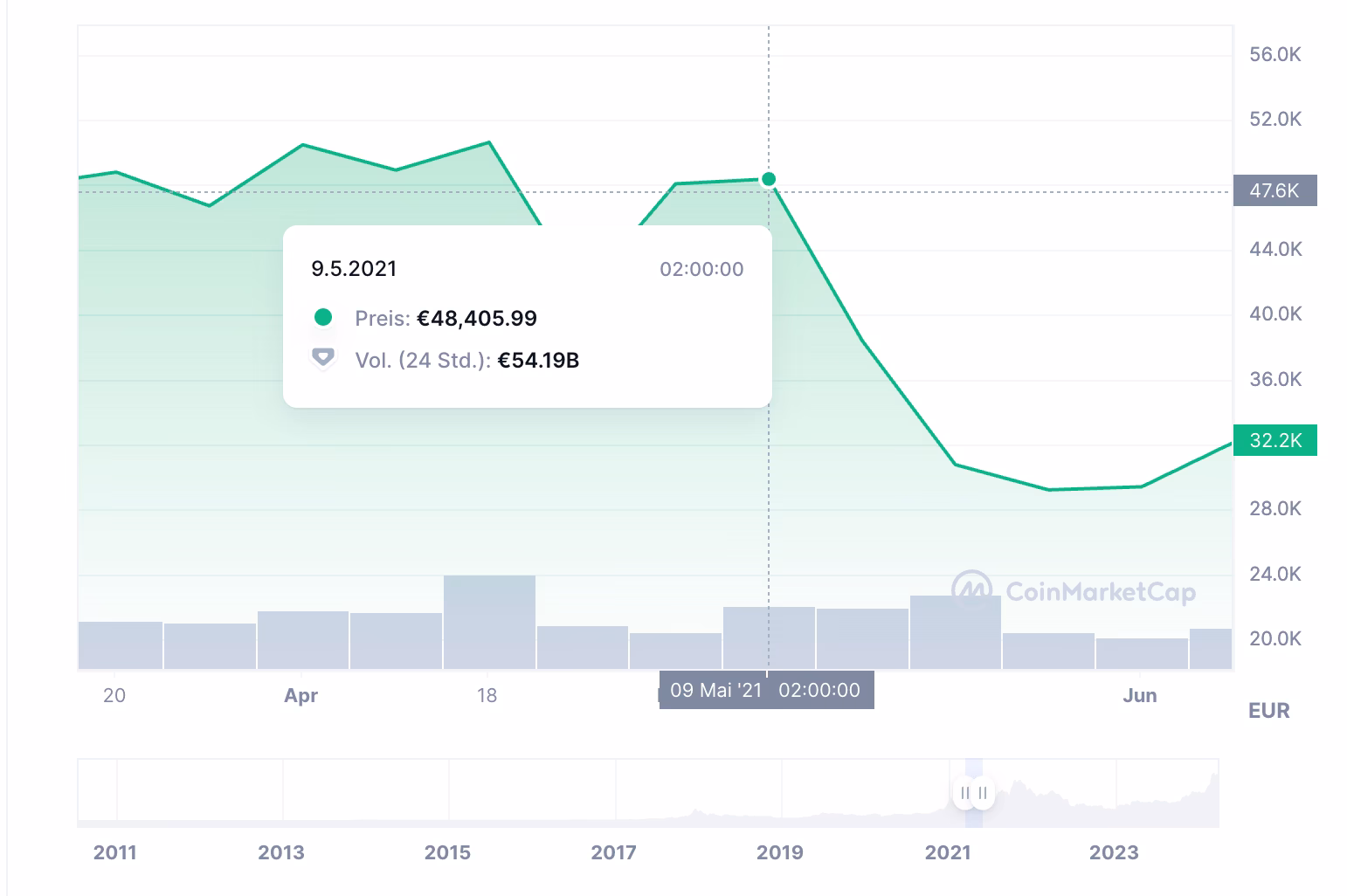 Warum ist der Bitcoin-Kurs gefallen?