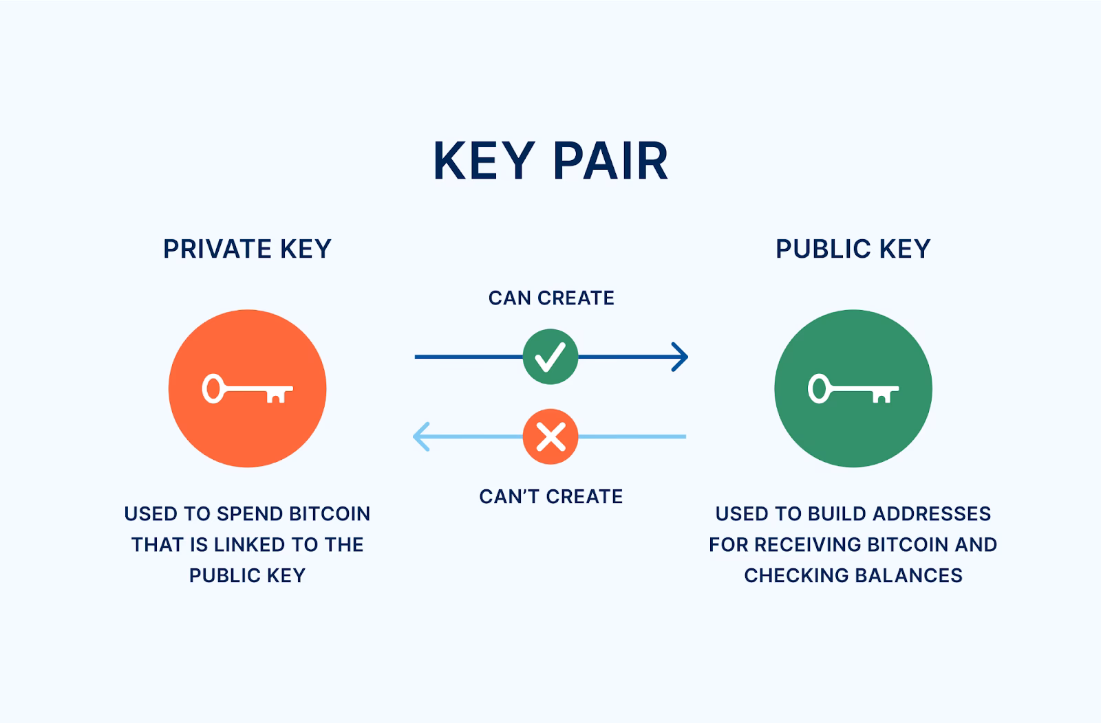 What is the price of Bitcoin private?