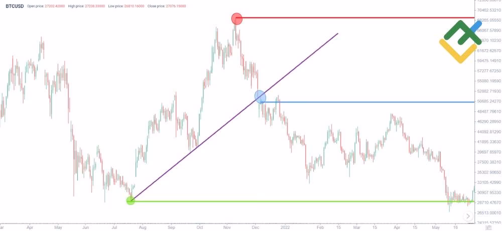 Should I short or long Bitcoin?