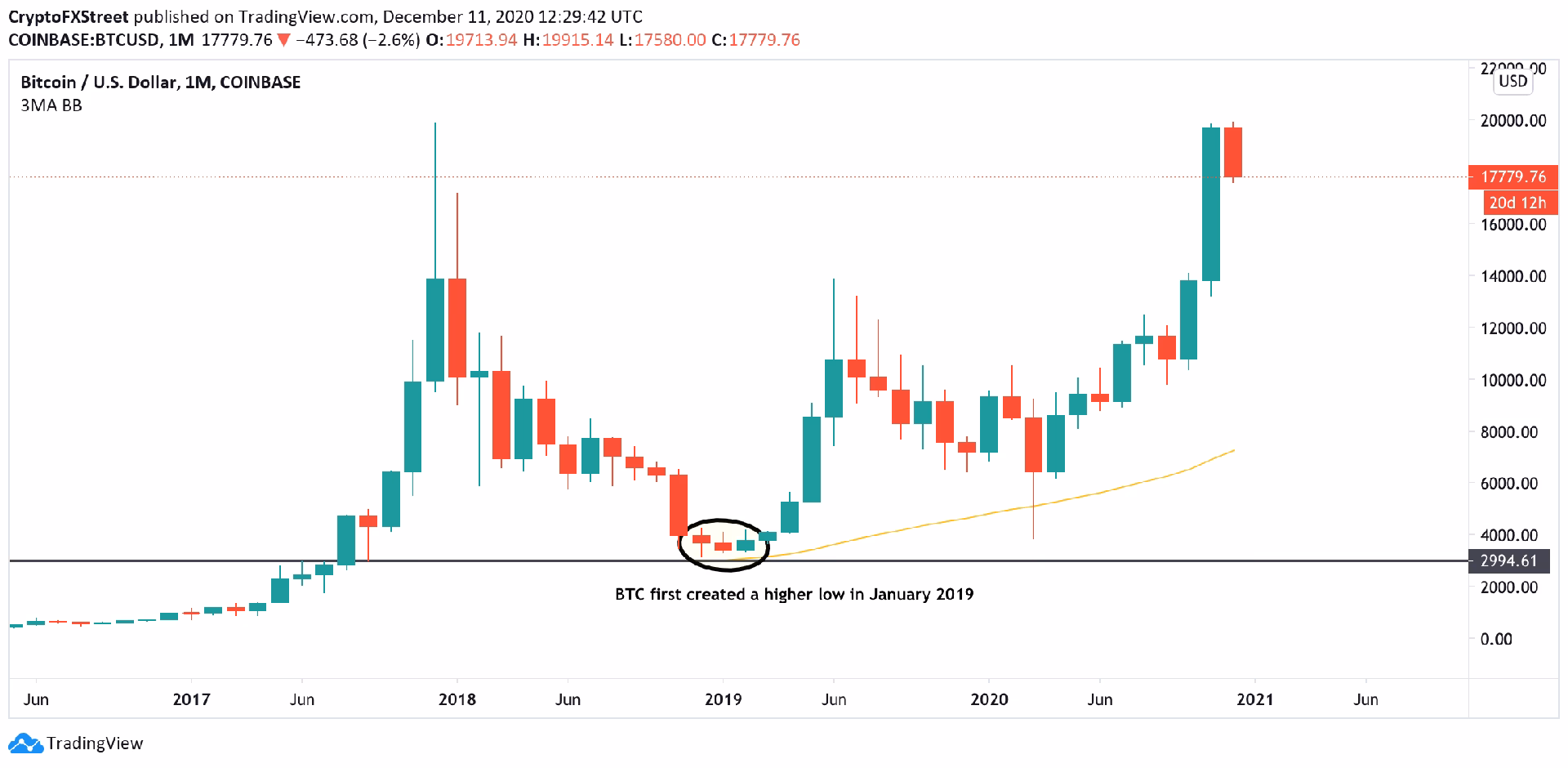 Can you swing trade BTC?