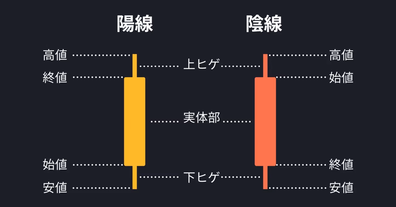ビットコインチャートのひげは何を表しますか？