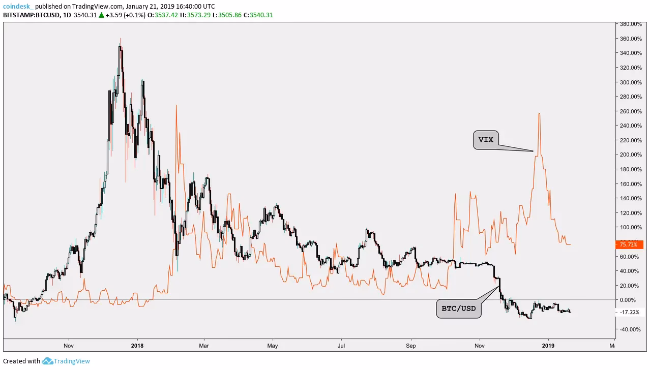 ¿Cómo interpretar el indicador VIX?