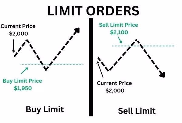 Should I use buy limit or buy stop?