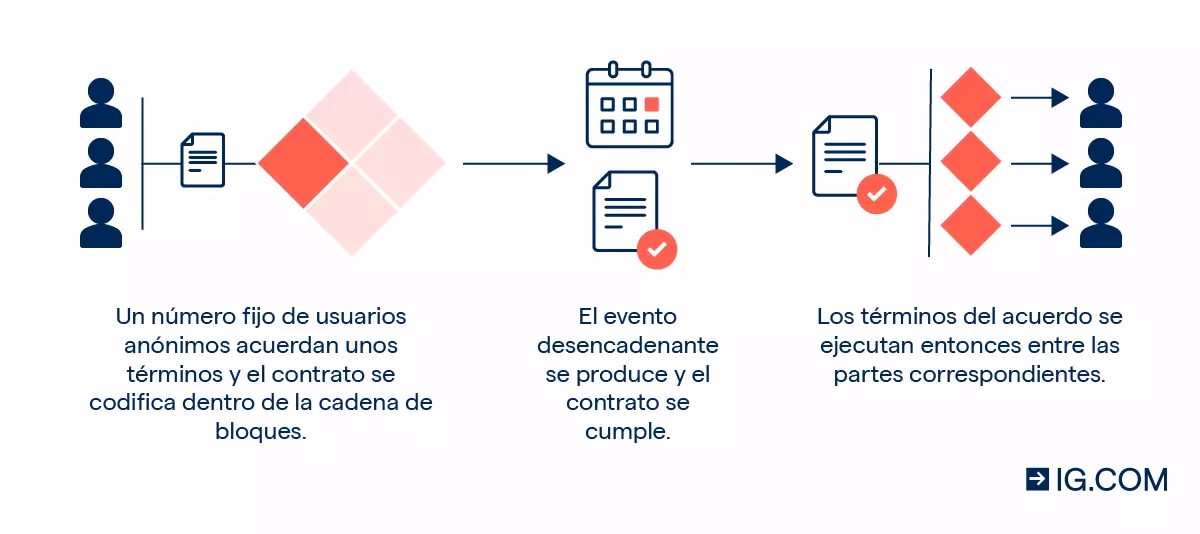 ¿Cuántas cadenas de bloques hay en Ethereum?