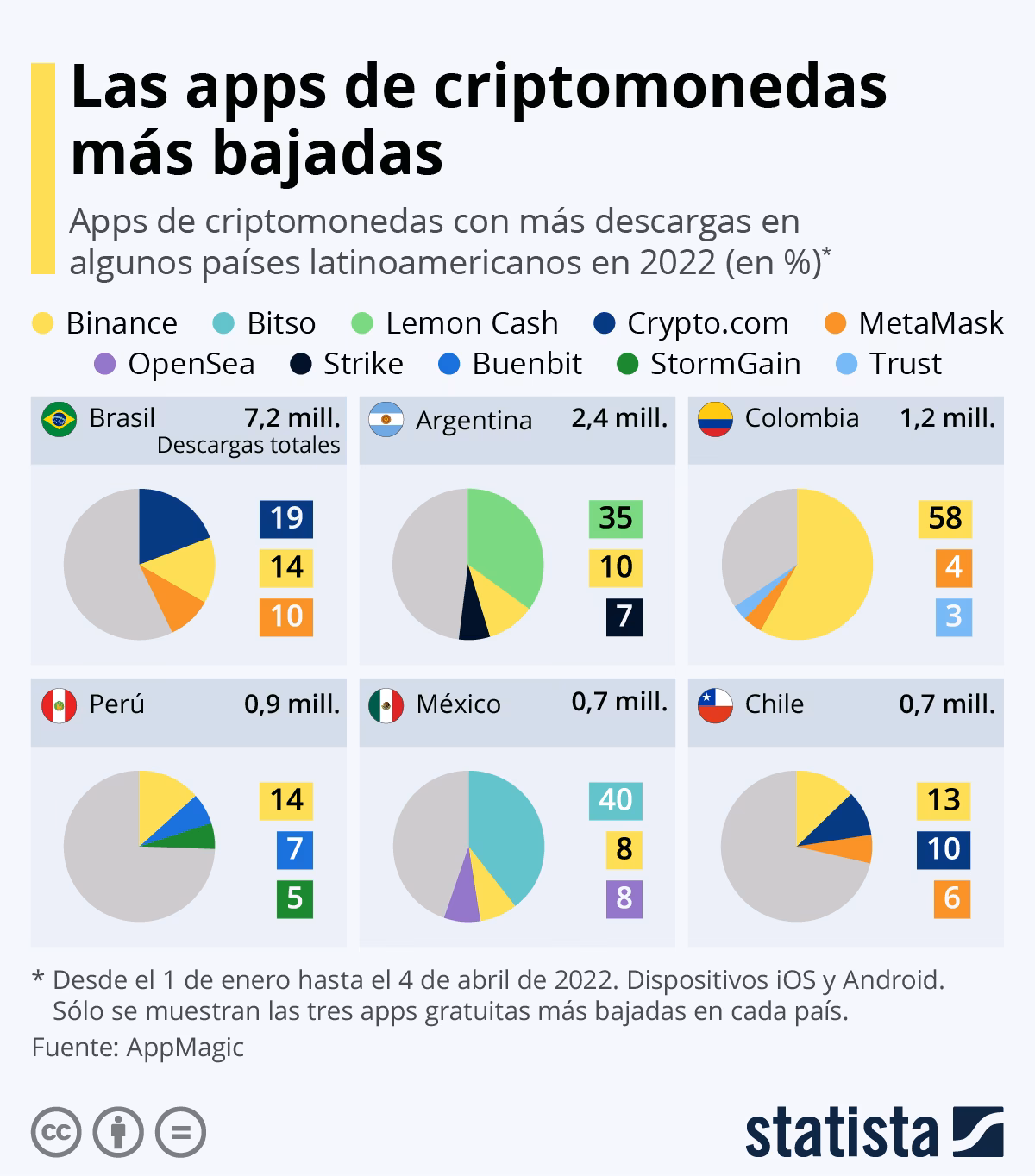 ¿Tiene el criptoactivo un gran auge en México?