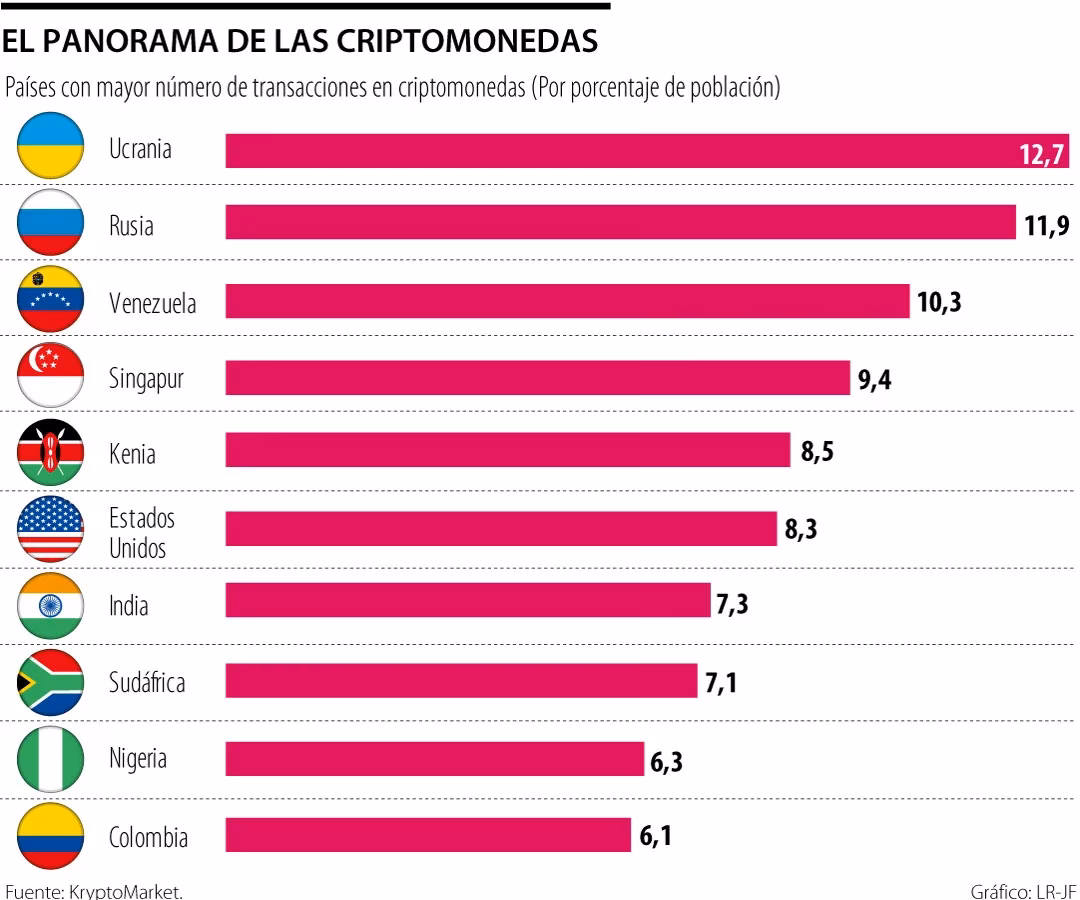 ¿Qué país realiza el mayor volumen de transacciones con bitcoin?