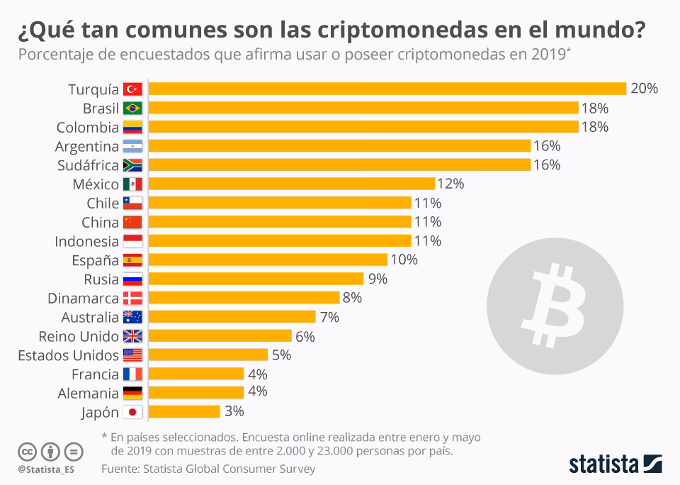 ¿Cuántos usuarios de criptomonedas hay en Argentina?