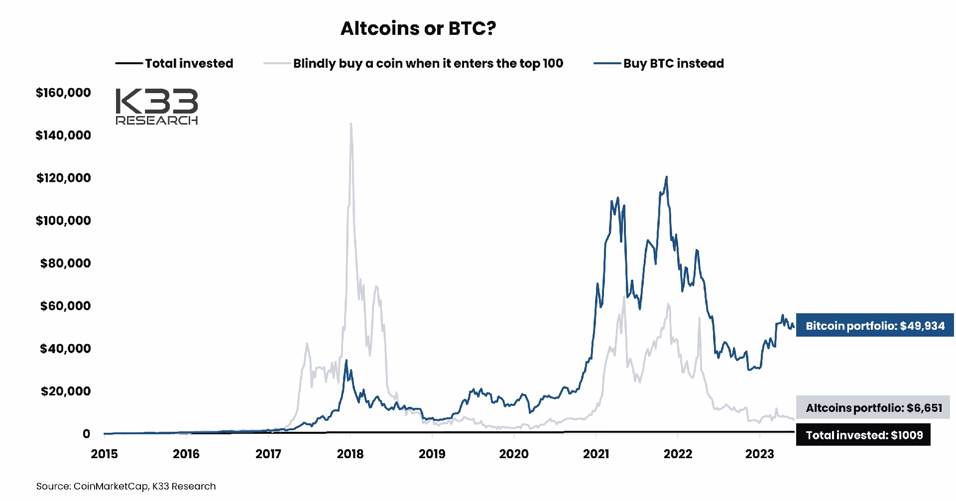 Are altcoins outperforming Bitcoin?