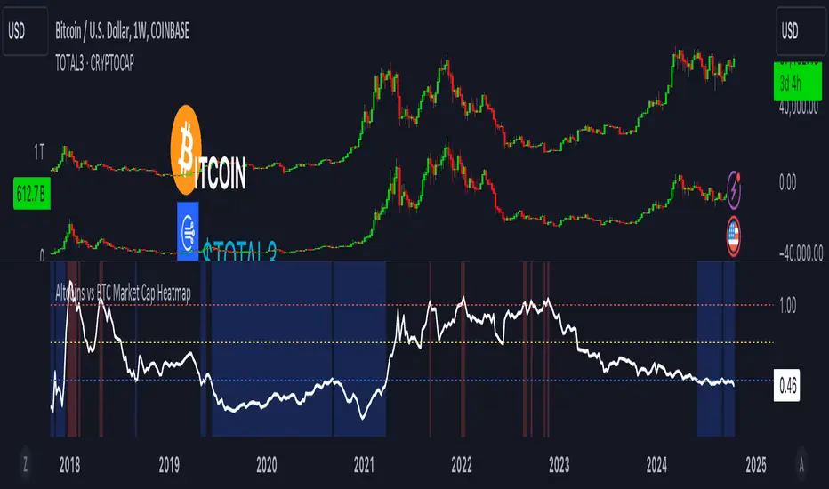 Are altcoins outperforming Bitcoin?
