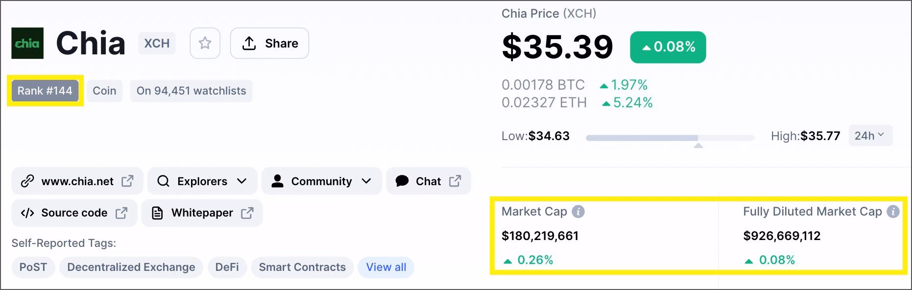 ¿Cuál es el precio actual del Chia Coin?