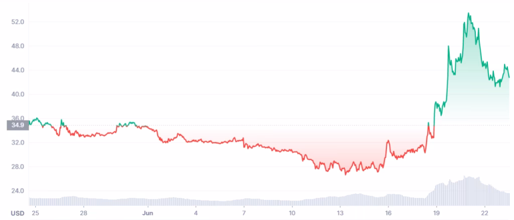 What is the price of chia today?