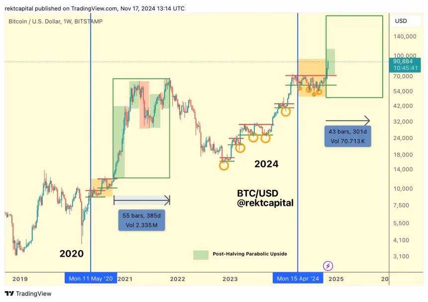 ¿Qué es el ciclo parabólico de Bitcoin?