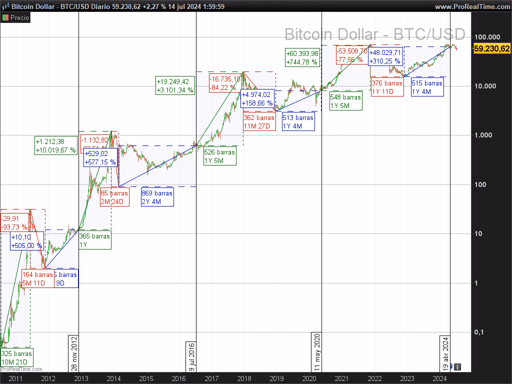 ¿Cuáles son los ciclos de Bitcoin?
