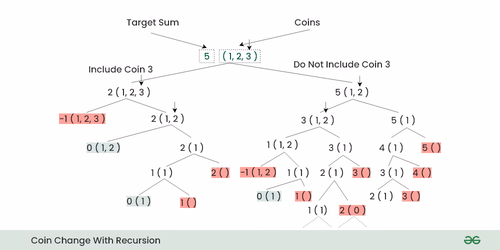 What is the coin change algorithm?