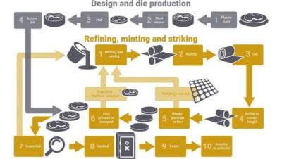 How much does it cost to mint a $1 coin?