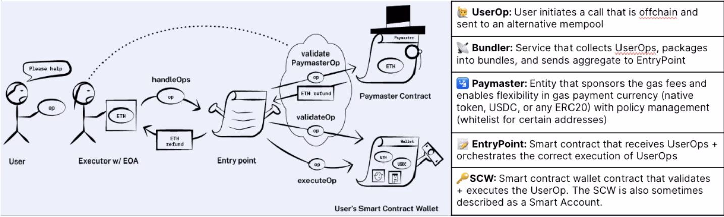 Does Coinbase support smart contracts?