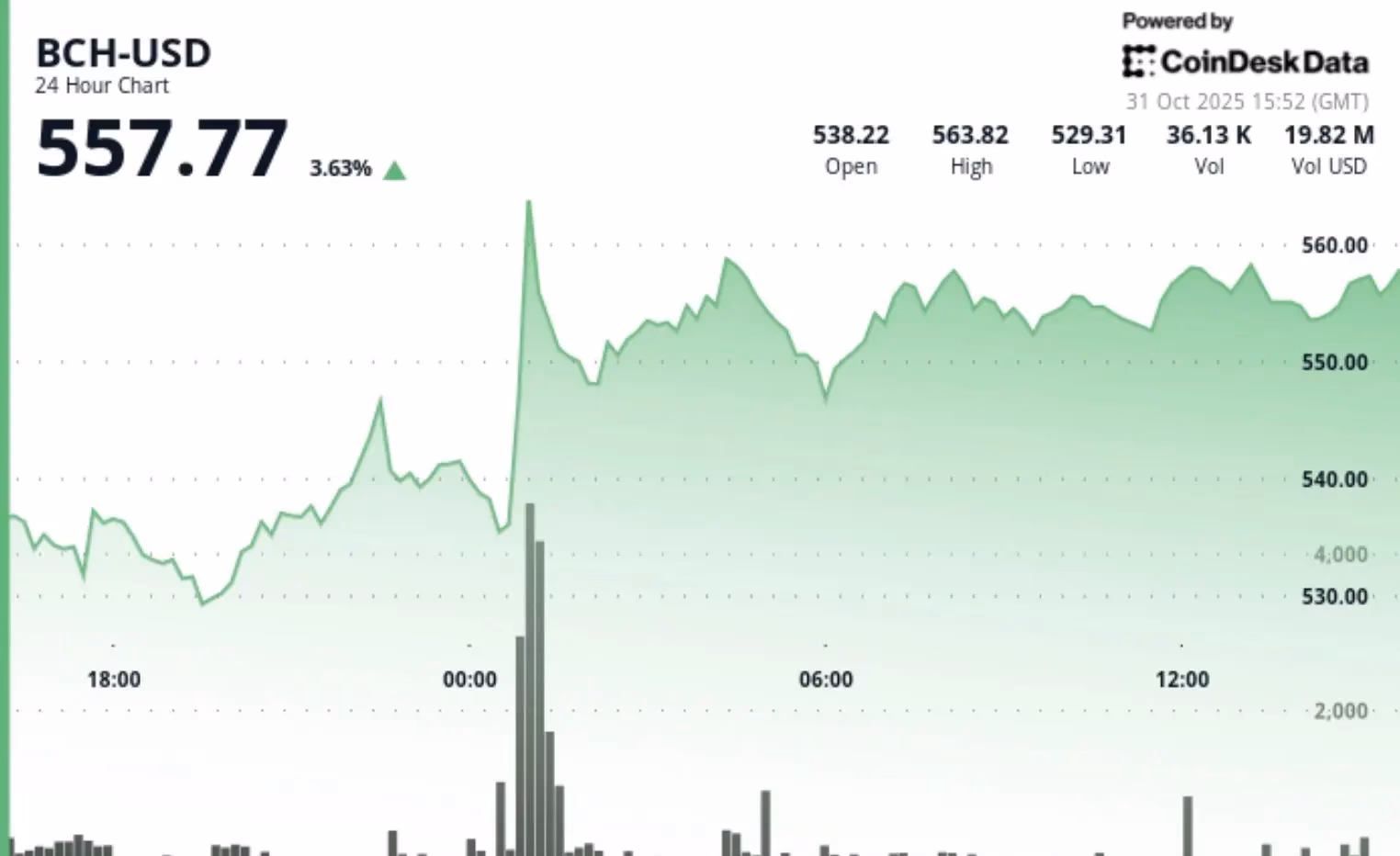 What is the price of Bitcoin Cash right now?