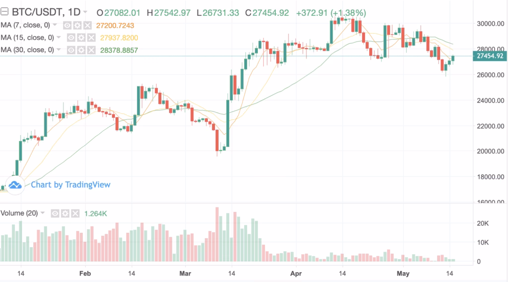How much would $50,000 Bitcoin be worth right now?