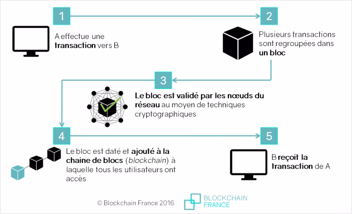 Comment puis-je utiliser mon Bitcoin ?