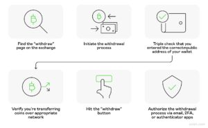 ¿Cómo puedo retirar mi dinero de Bitcoin?