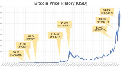 ¿Cuál fue el precio más bajo del Bitcoin en 2025?