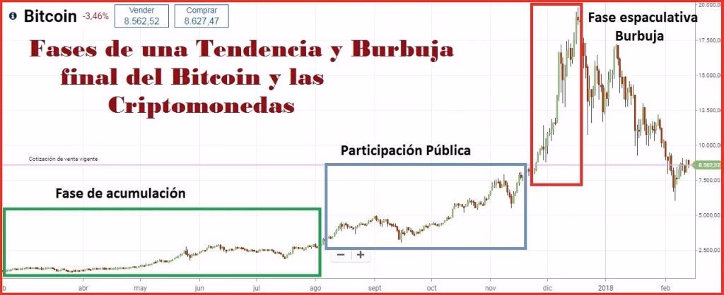 ¿Cómo ganar dinero cuando el bitcoin baja de precio?