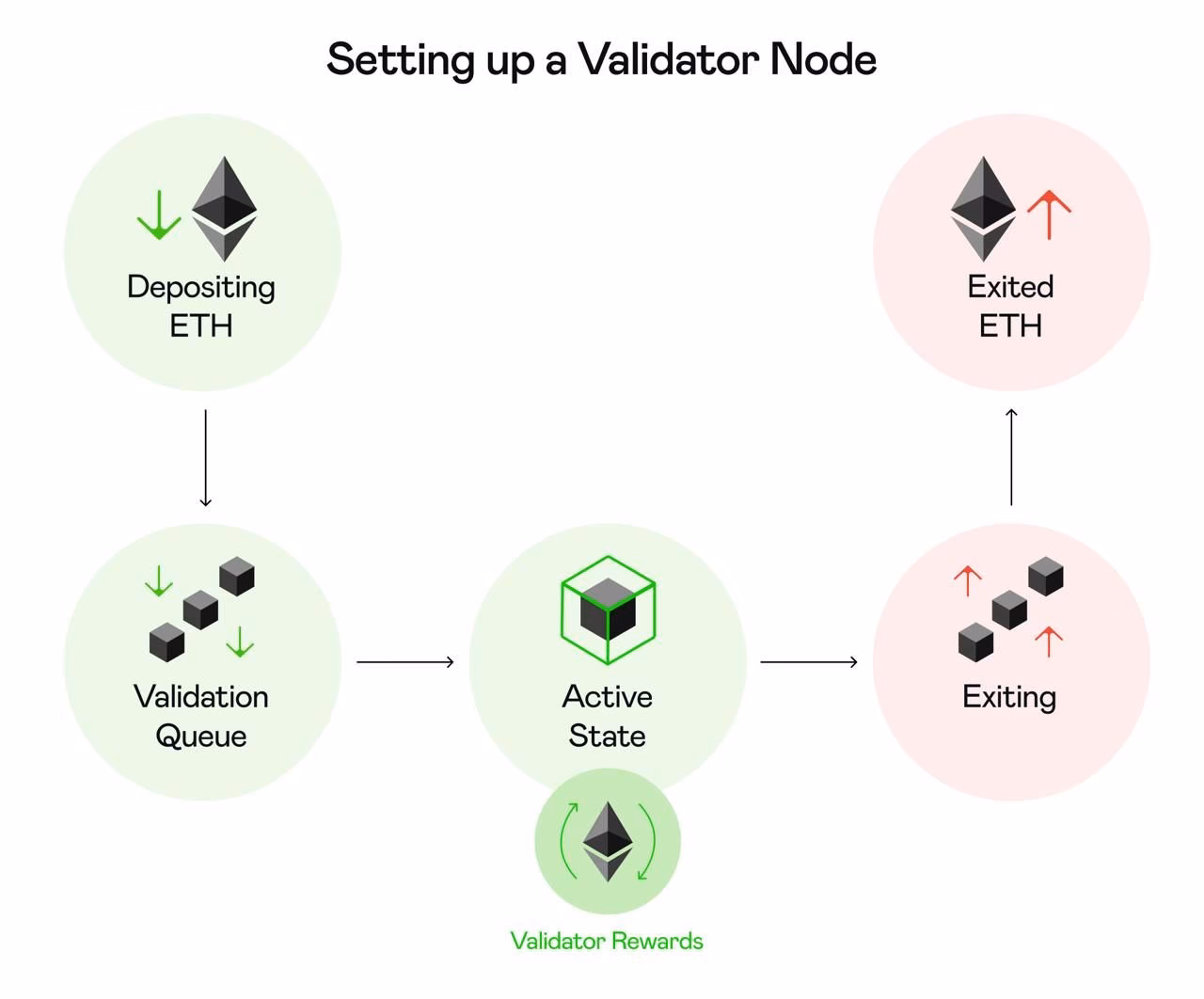 ¿Es rentable operar un nodo de Ethereum?