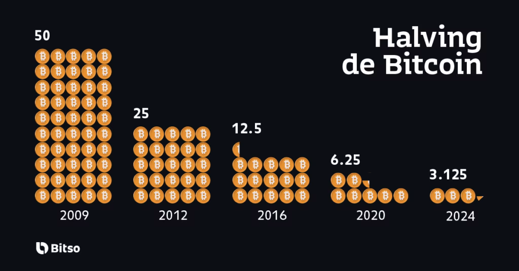 ¿Cómo se realiza una división de bitcoin?