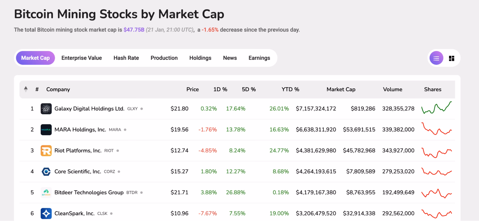 ¿Cuál es el mayor minero de bitcoins?