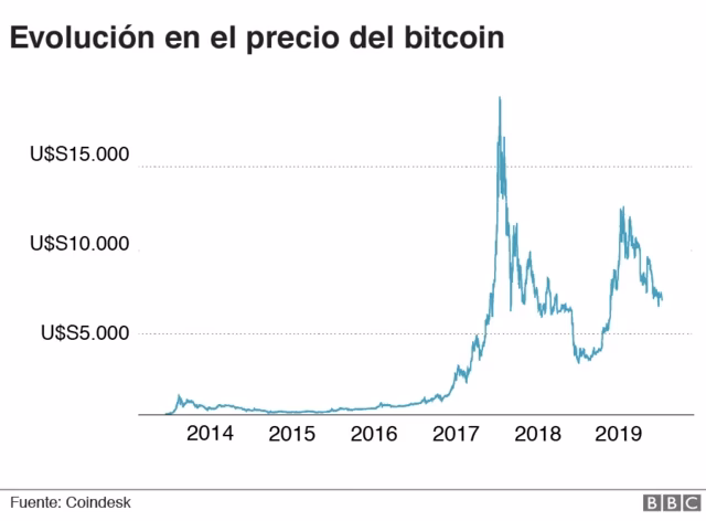 ¿Cuánto valía un Bitcoin hace 10 años?