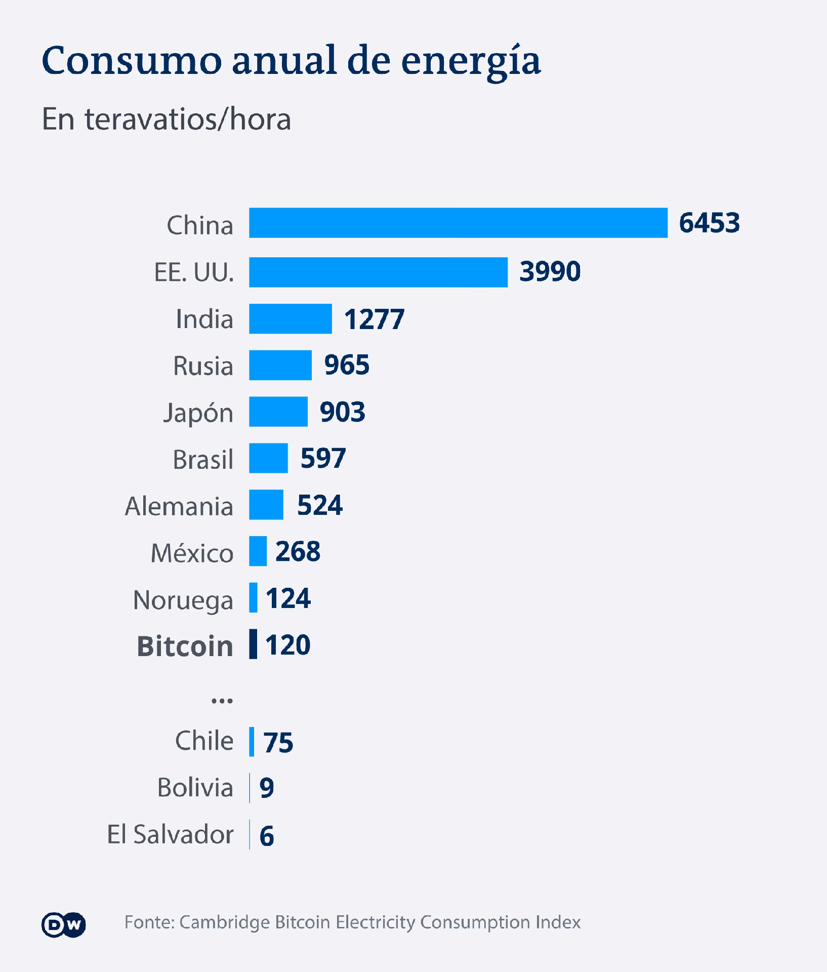 ¿Cuánta energía consume una transacción de bitcoin?