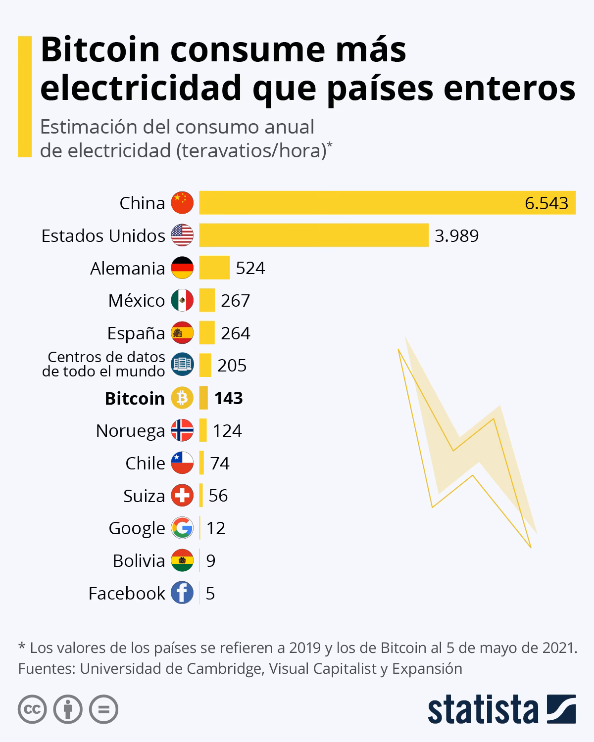 ¿Consumo electricidad Bitcoin?