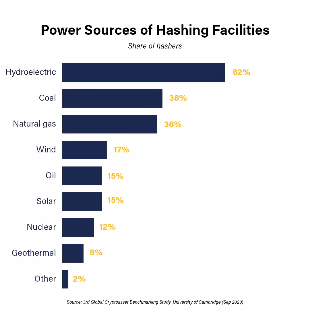 ¿Porque minar Bitcoin gasta energía?