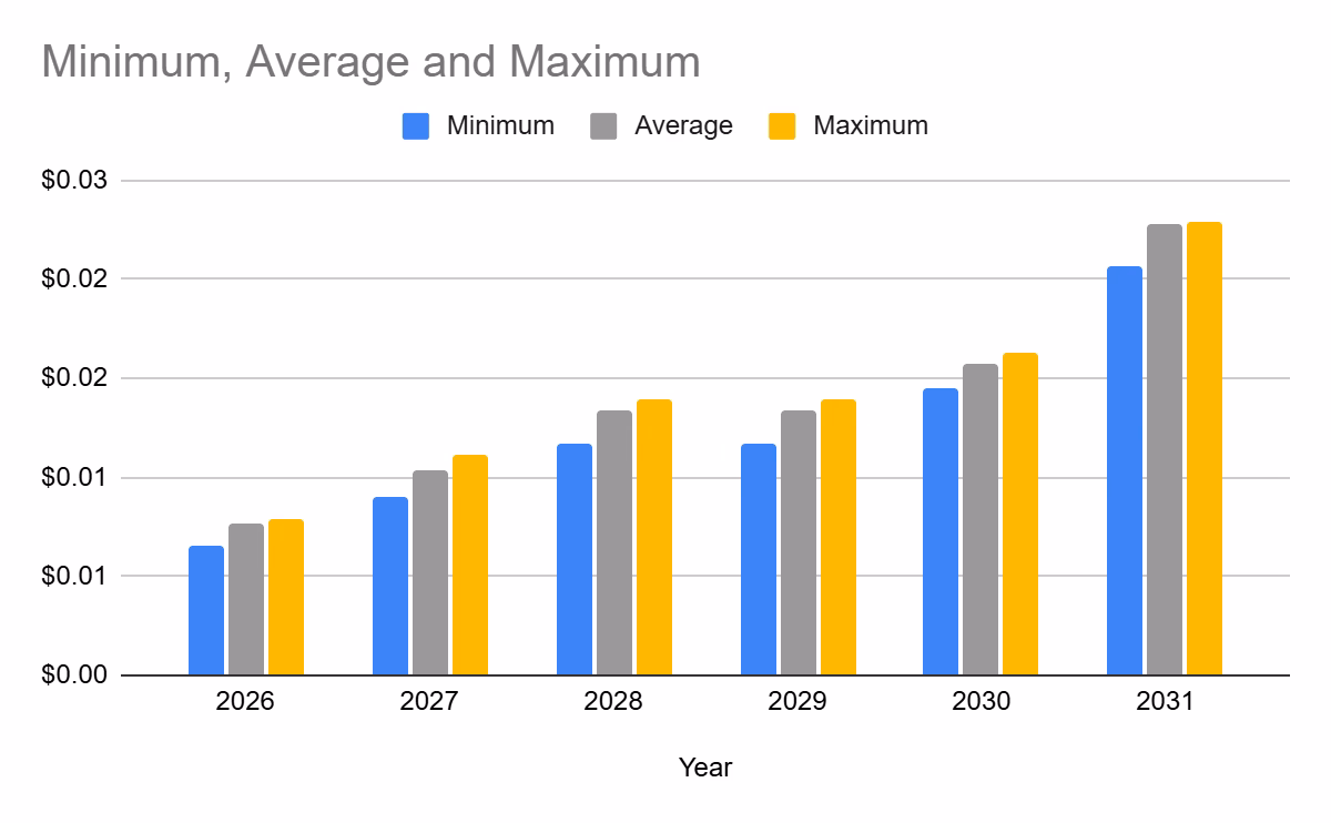 What is the max supply of Contentos?