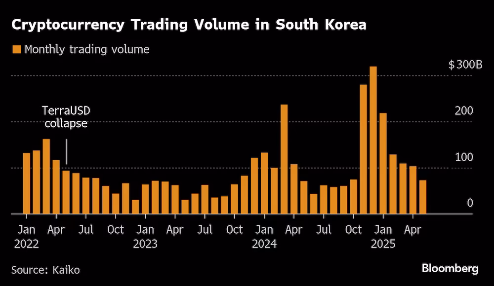 ¿Cuánto vale el bitcoin en Corea?