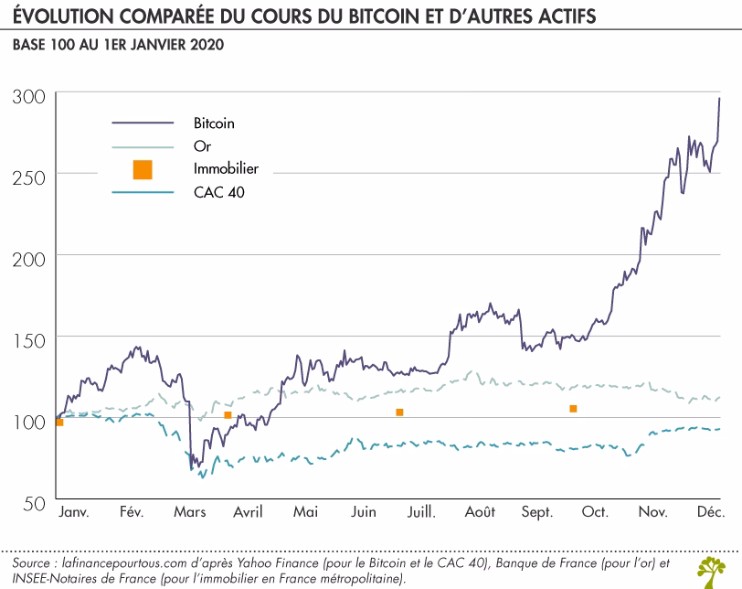 Pourquoi le Bitcoin baisse-t-il aujourd'hui ?