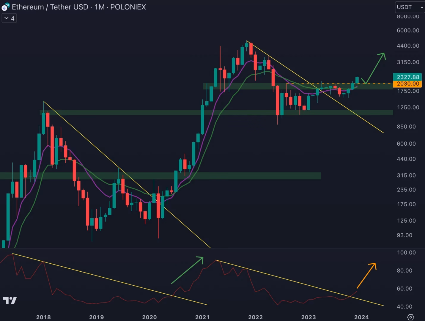 Quel sera le prix du Ethereum en 2025 ?