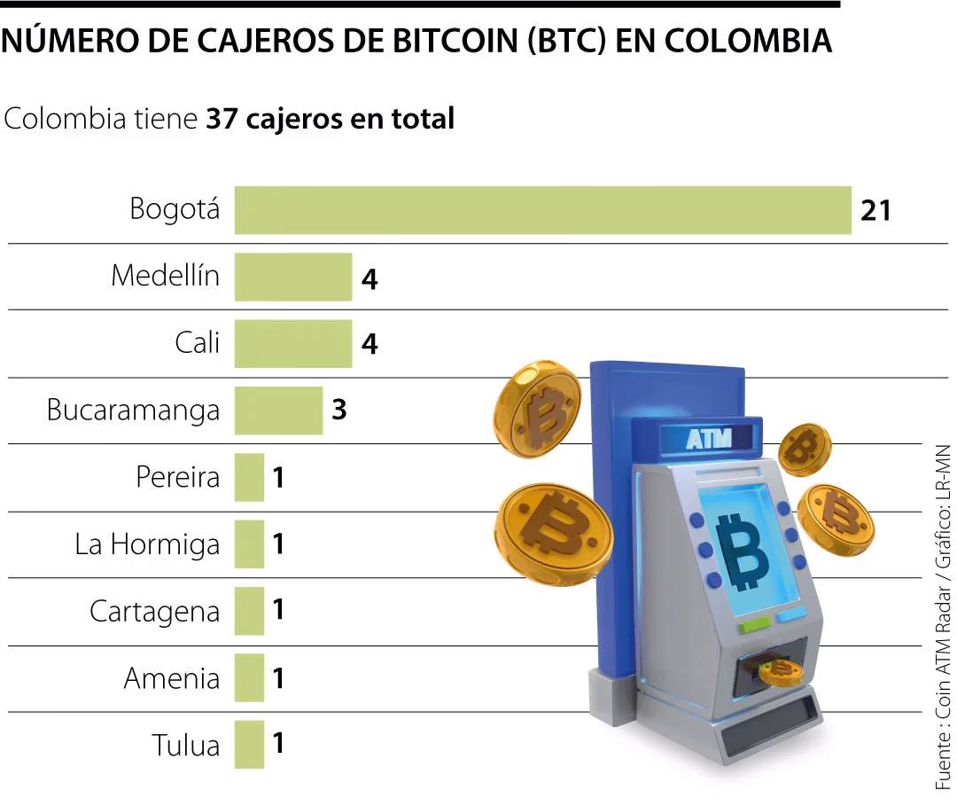 ¿Cuánto vale una criptomoneda en Bogotá?