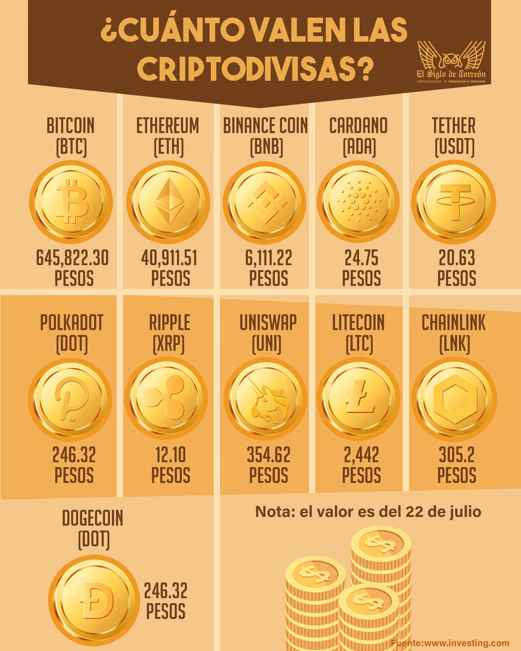 ¿Cuánto cuesta una criptomoneda en pesos?