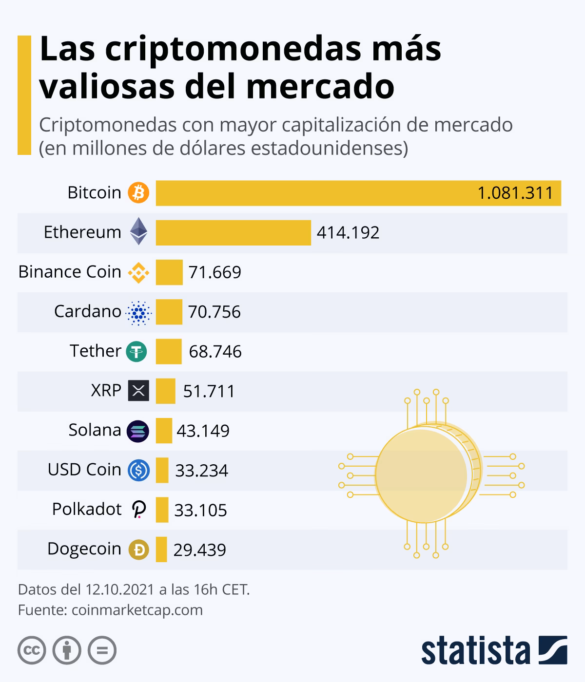 ¿Cuánto valen 10 criptomonedas?