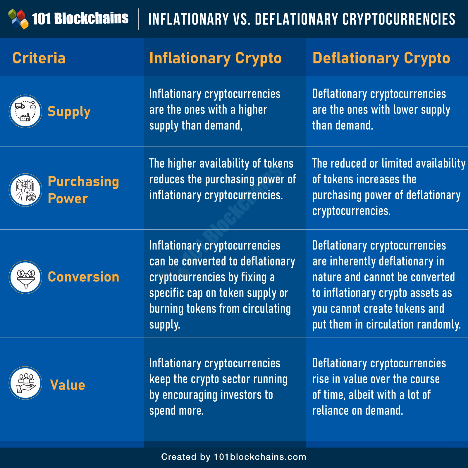 ¿Cuál es la diferencia entre una criptomoneda inflacionaria y una deflacionaria?
