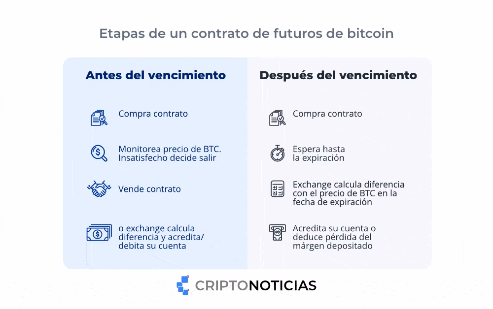 ¿Cuándo vencen los contratos de futuros?