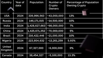 ¿Qué porcentaje de la población mundial utiliza bitcoin?