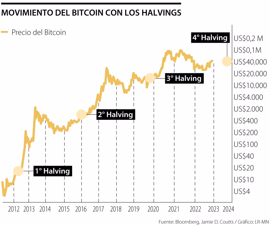 ¿Cuánto subió el bitcoin en el último halving?