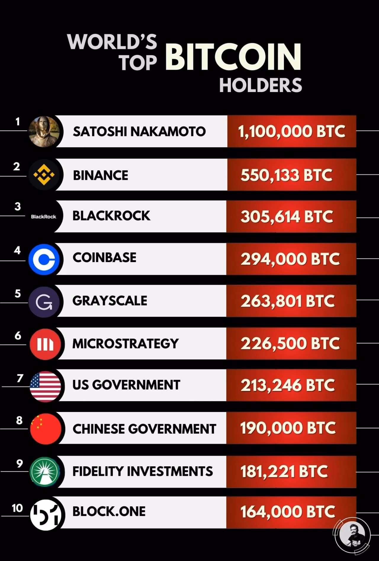 ¿Cuánto tiene la billetera de Satoshi Nakamoto?
