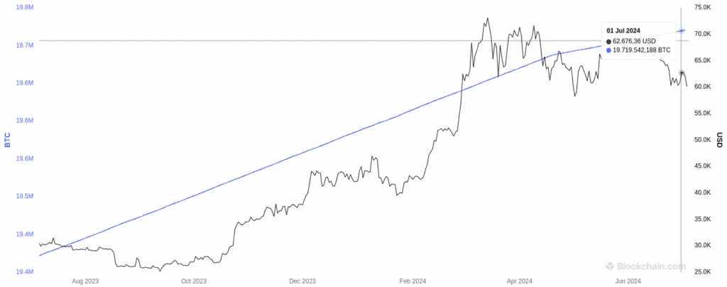 ¿Cuántos Bitcoins se minan al día?