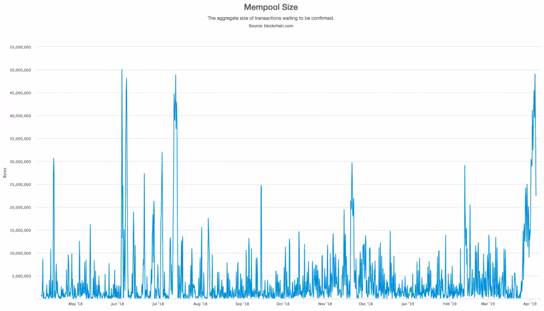 ¿Cuánto tiempo puede permanecer un bitcoin atascado en la mempool?